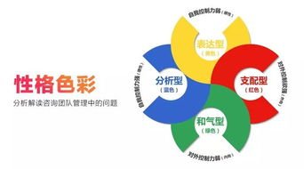 利用性格色彩 分析解讀咨詢團隊管理中的問題